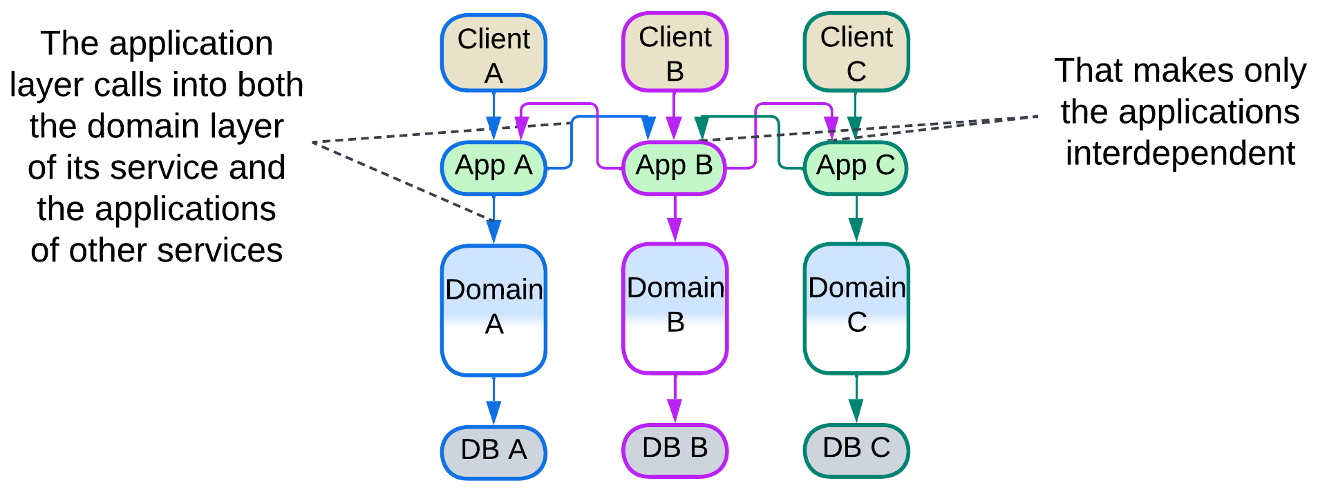 Mutual Orchestration - 3