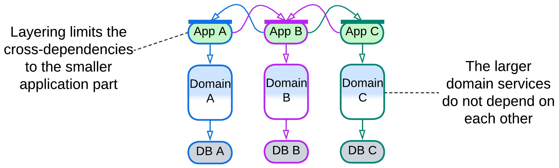 Mutual Orchestration - 4