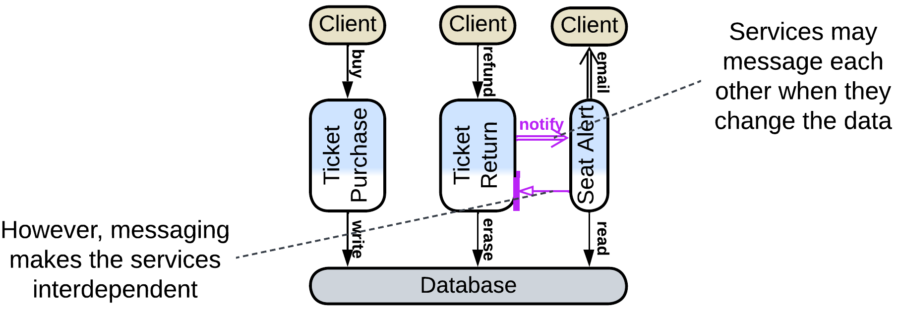 Notification to Notification