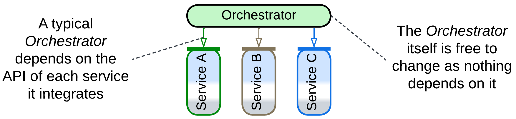 Orchestrator - Dependencies