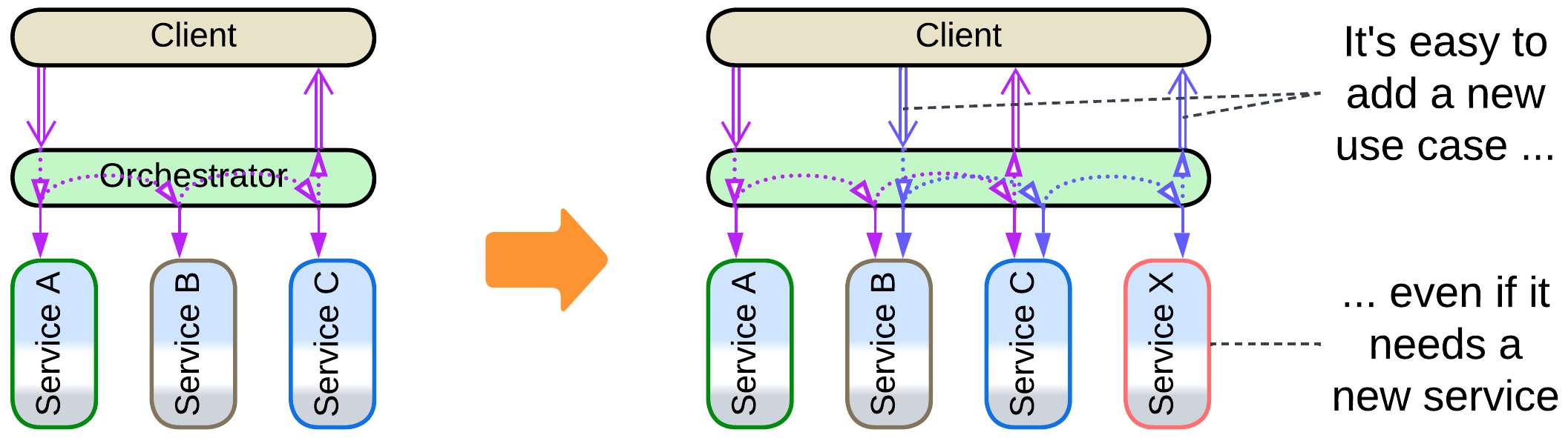 Orchestrator add a Use Case