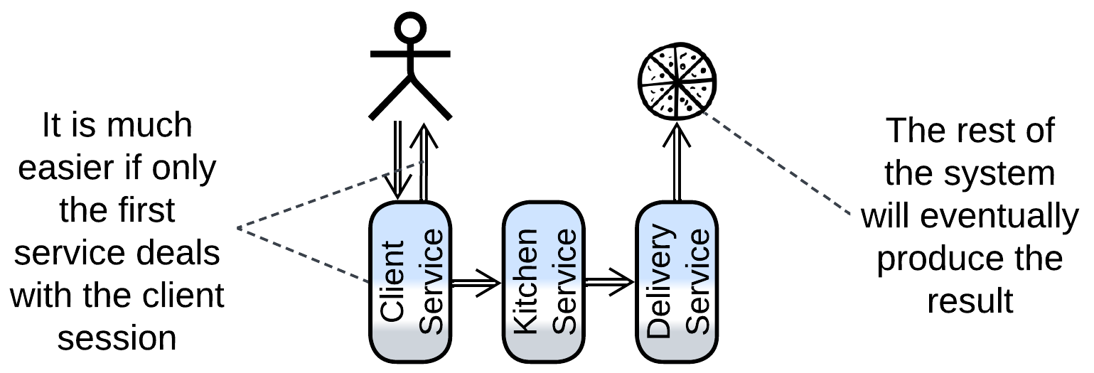 Pipeline Early Response