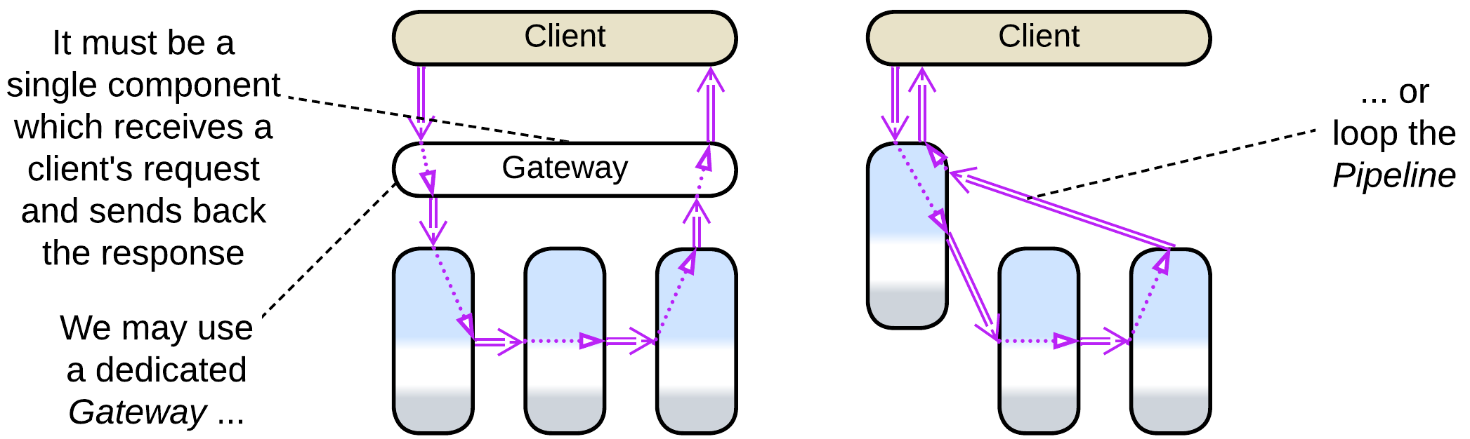 Pipeline Gateway