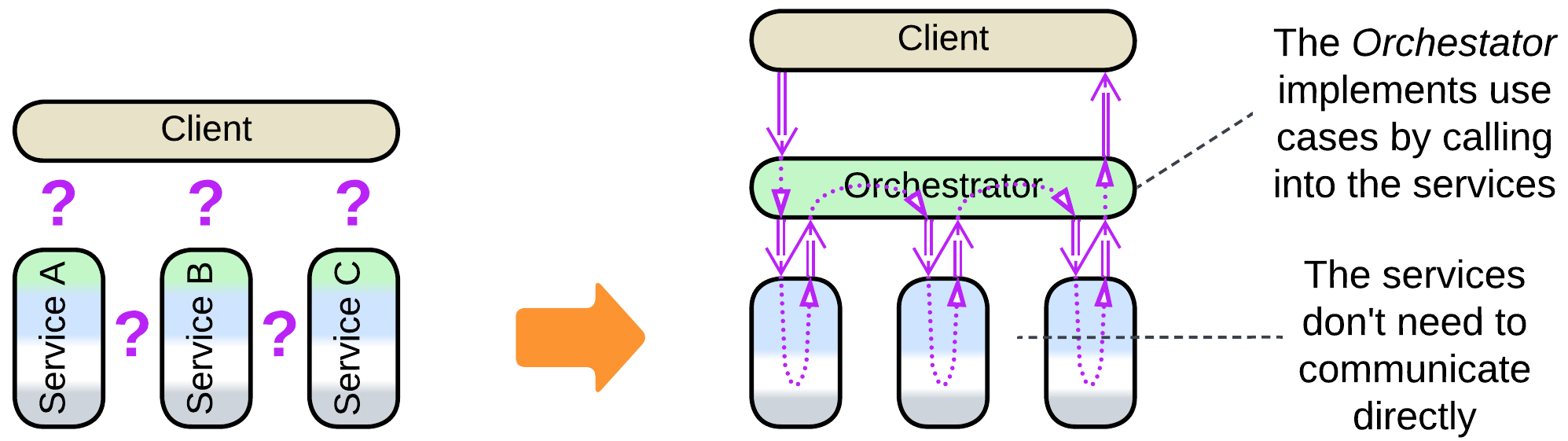 Services to Orchestrator