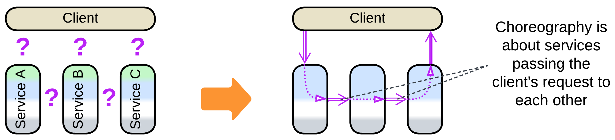 Services to Pipeline