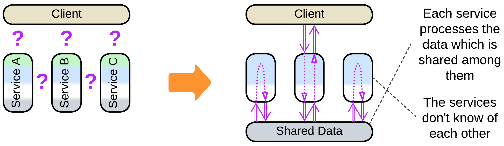 Services to Shared Data