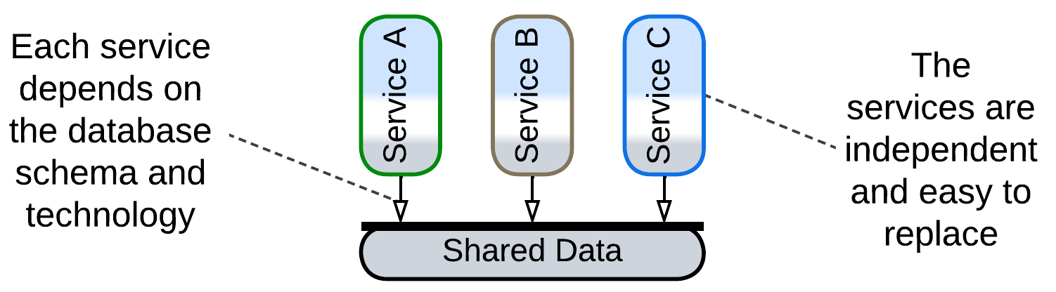 Shared Data - Dependencies