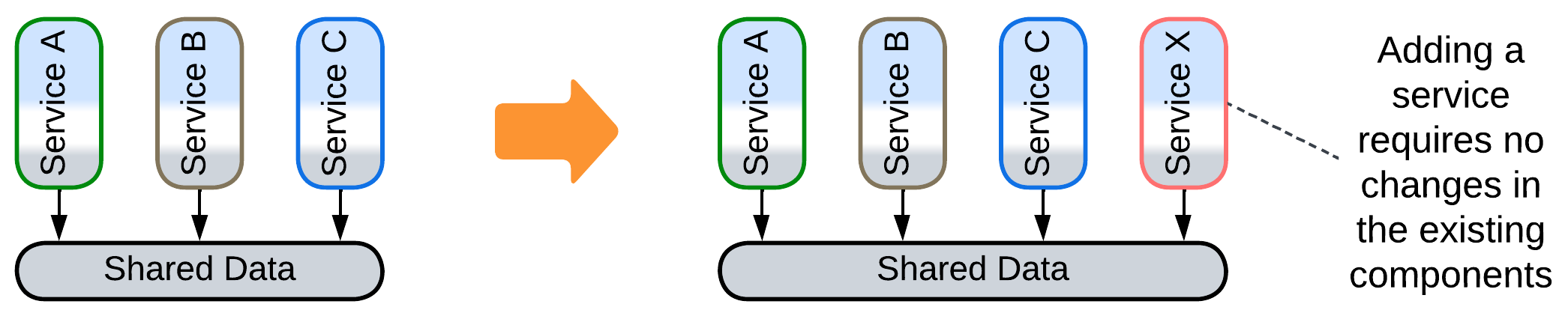 Shared Data add a Service