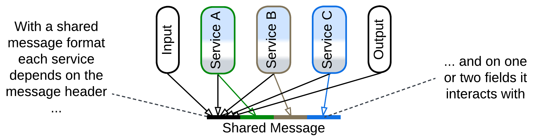 Shared Message Format