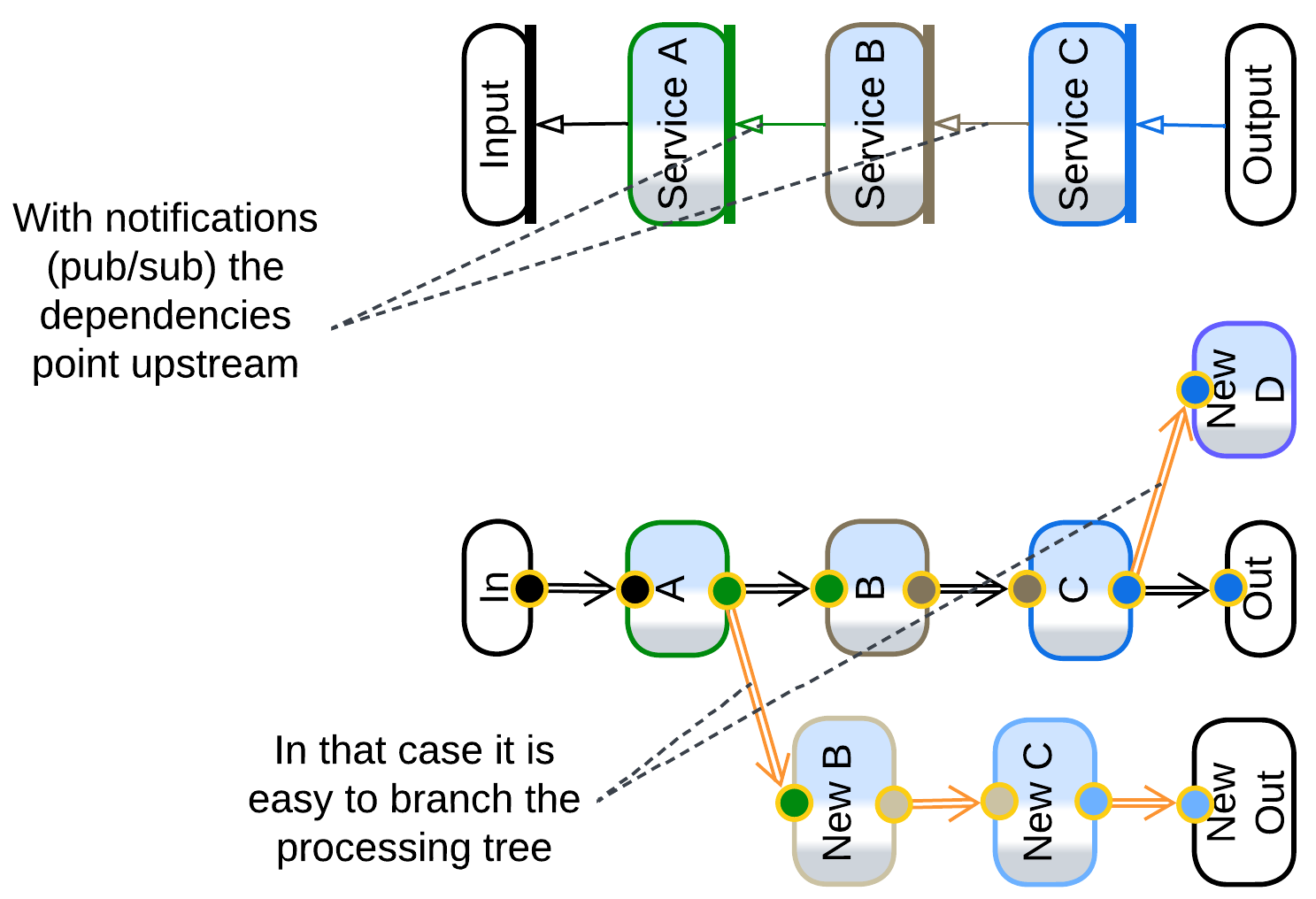 Upstream Dependencies