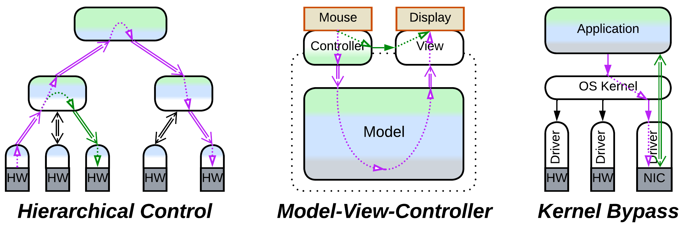 A hierarchical control system, Model-View-Controller, and and an OS with kernel bypass featuring early response.