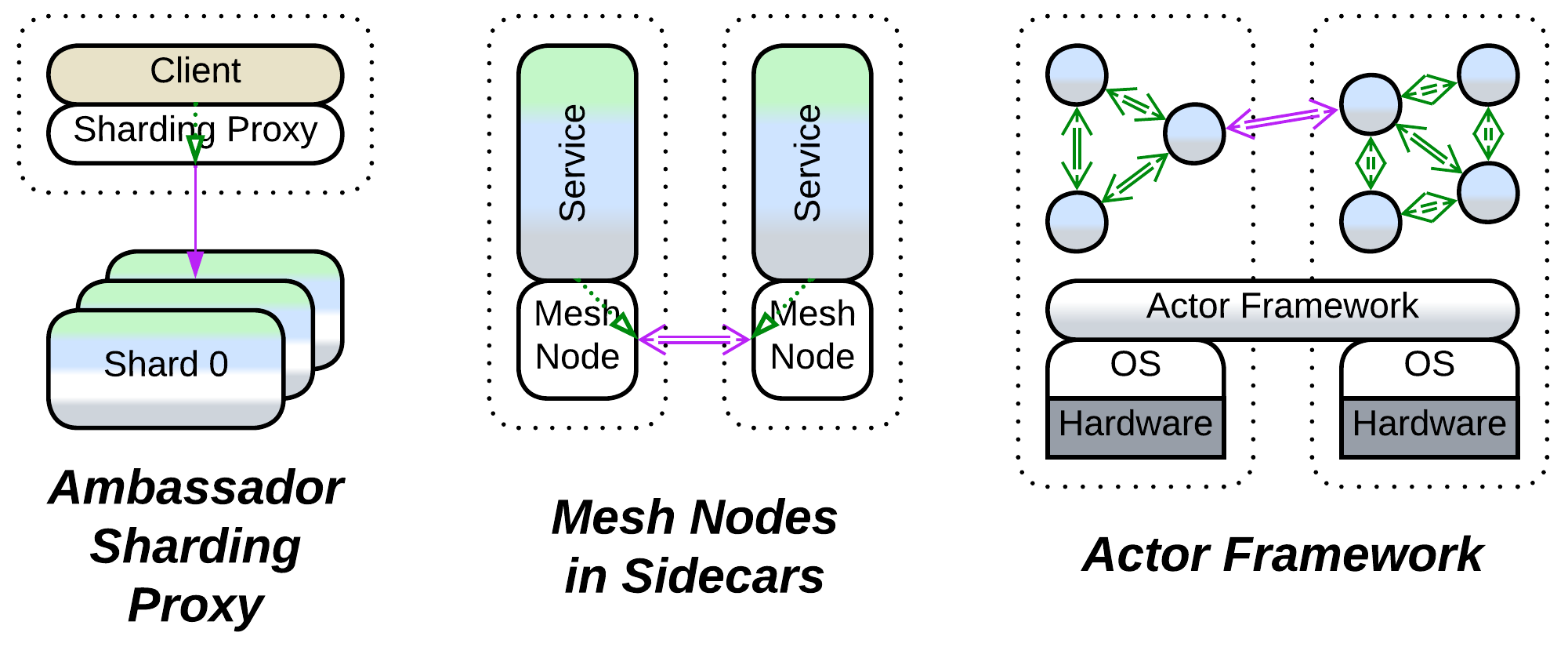An ambassador sharding proxy, mesh nodes in sidecars, and an actor framework optimize latency by co-locating system components.