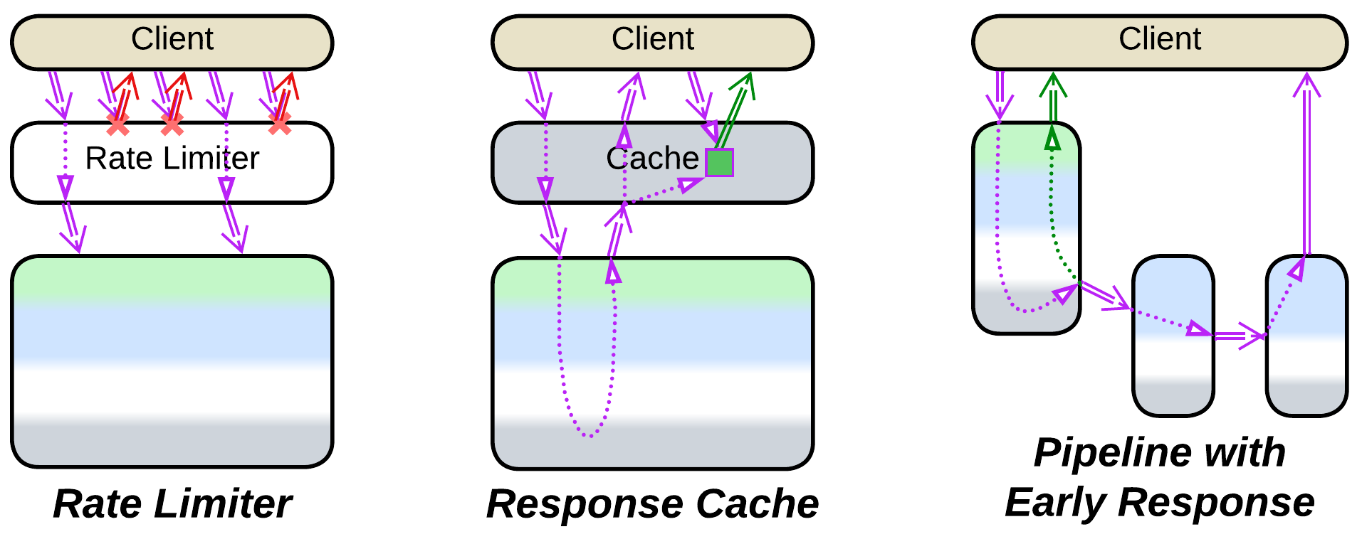 In a rate limiter, response cache, or a pipeline the component which receives a client request may respond immediately.