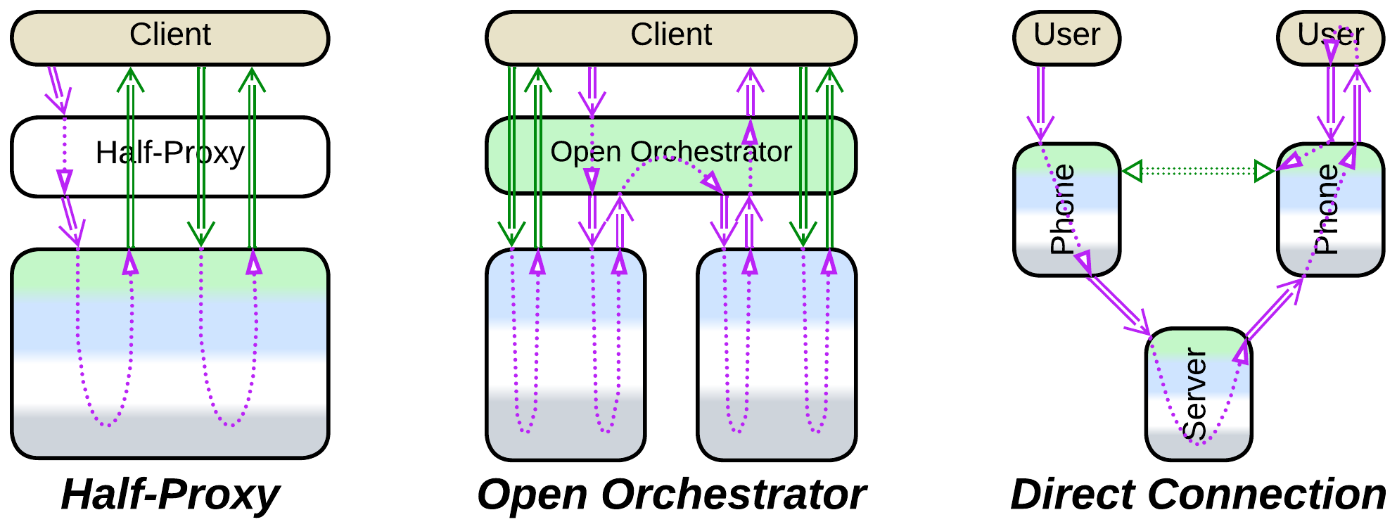 In a half-proxy or open orchestrator a system layer may be omitted. A telephone server leaves conversation after the phones establish a direct connection.