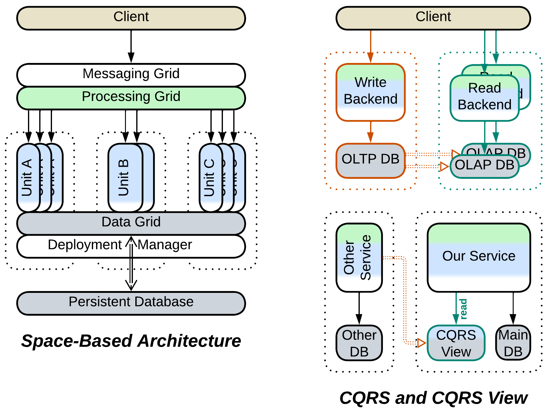 A Space-Based Architecture, CQRS, and CQRS view.