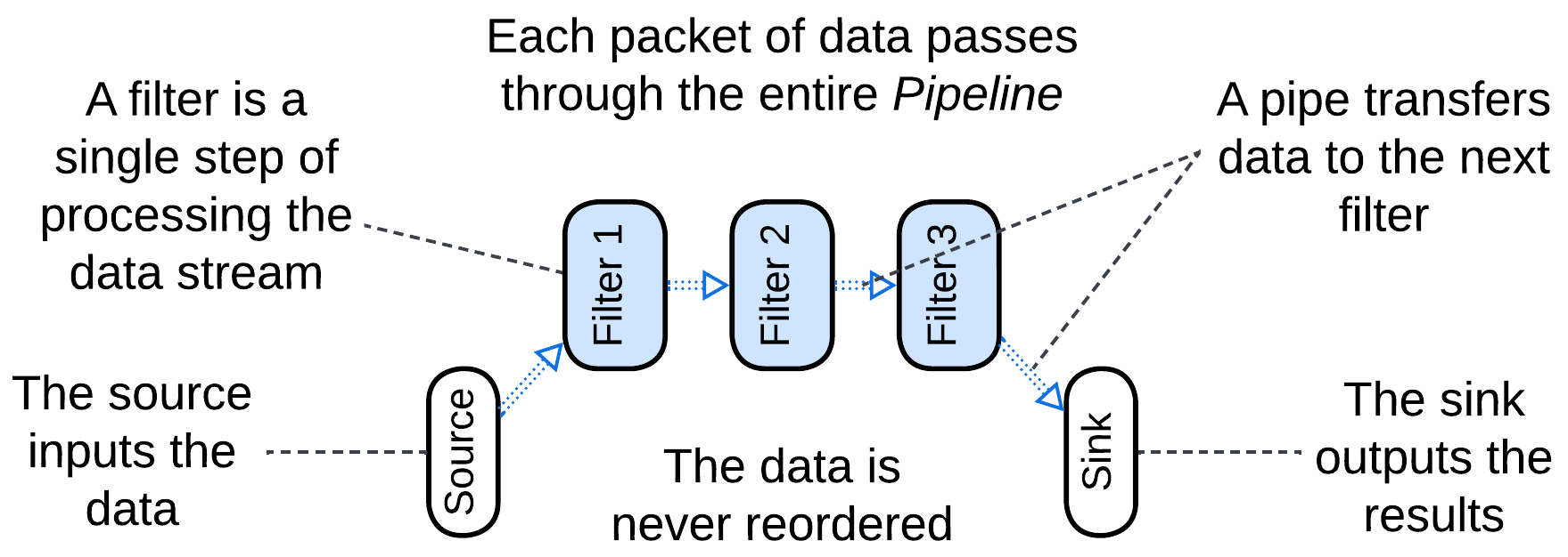 Pipelineliness-PipesAndFilters