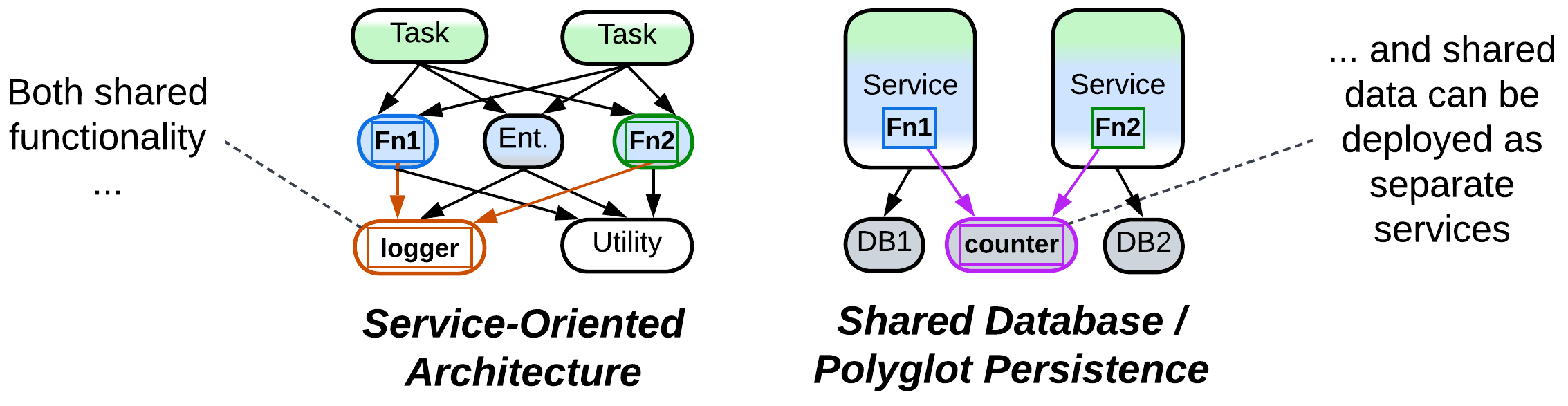 Sharing-DedicatedService