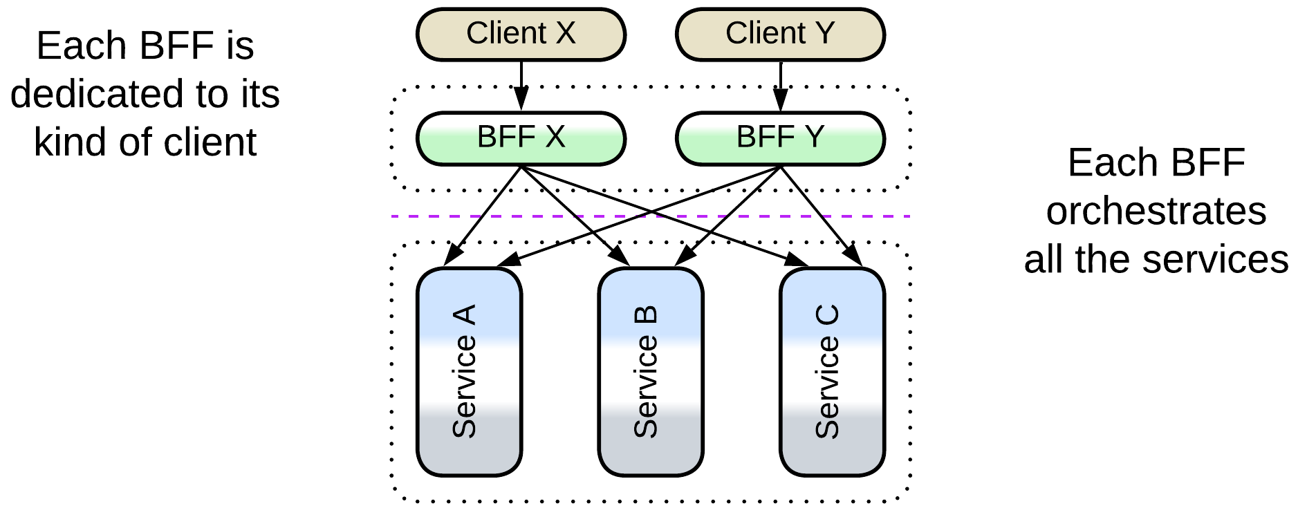 Backends for Frontends