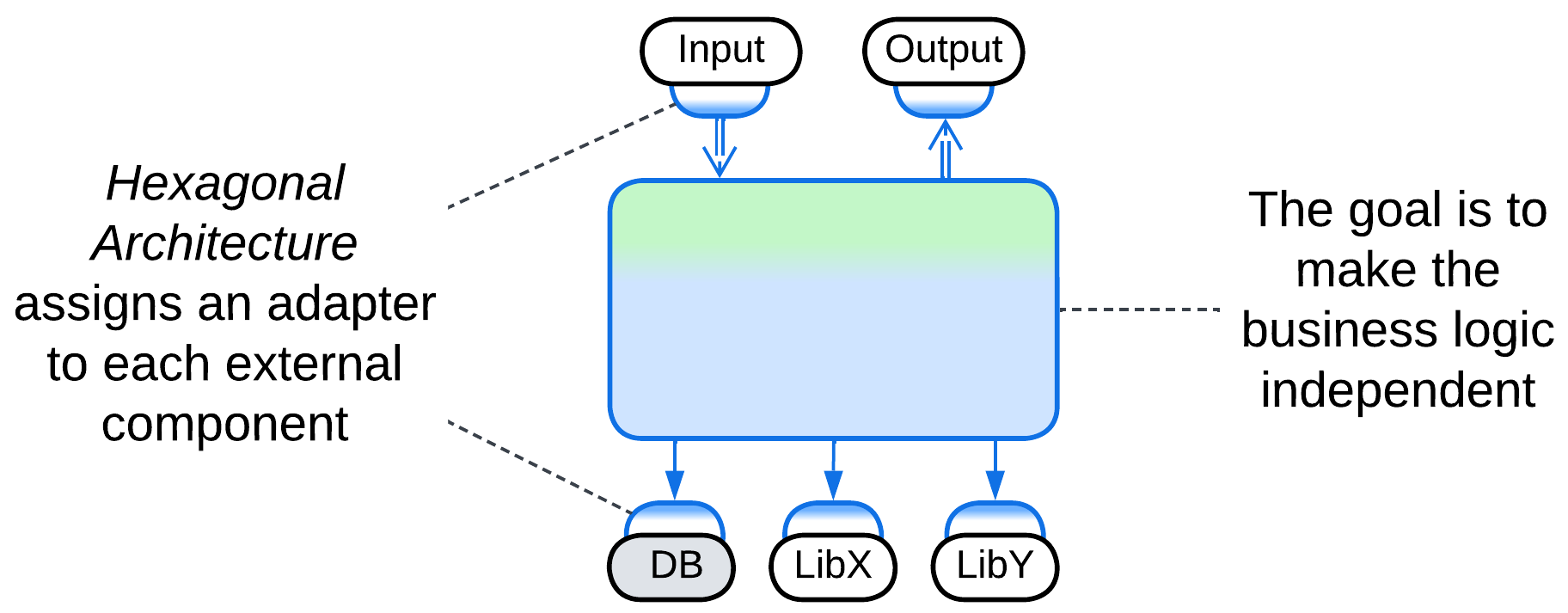Hexagonal Architecture