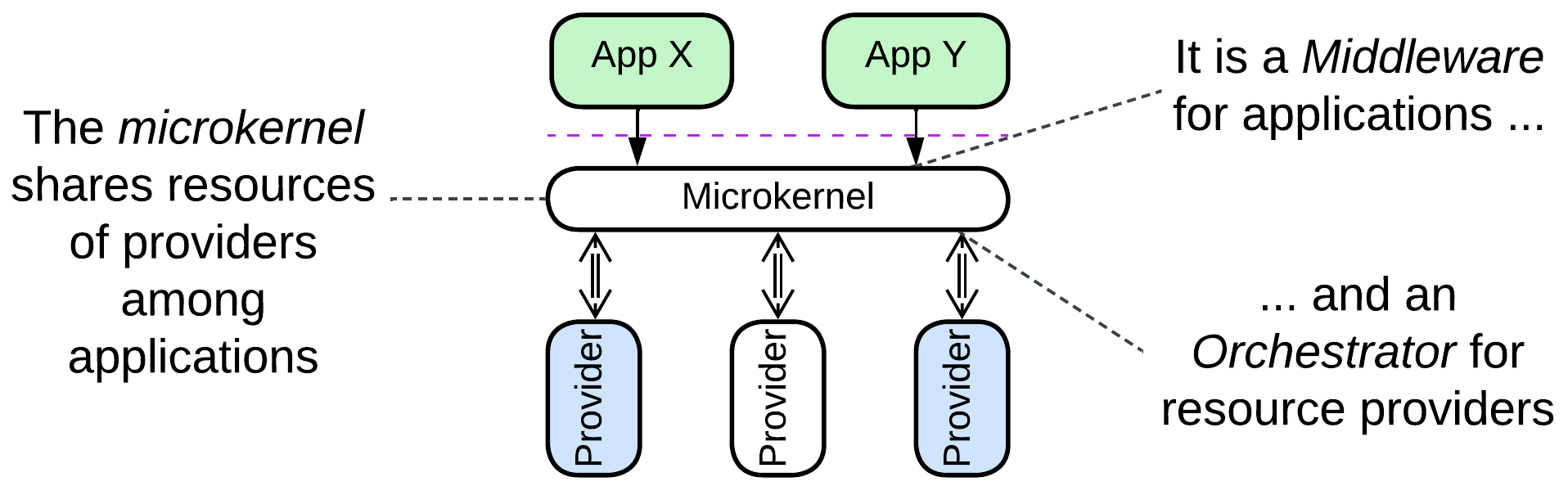 Microkernel
