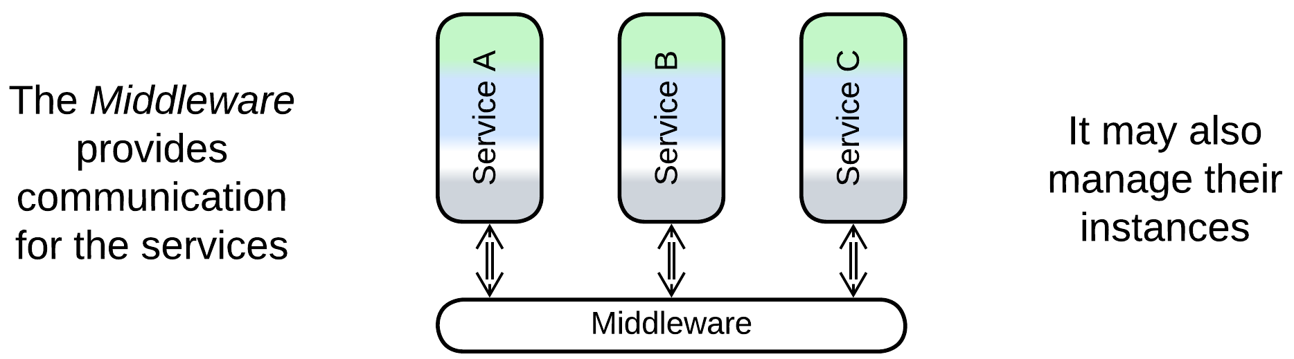 Middleware