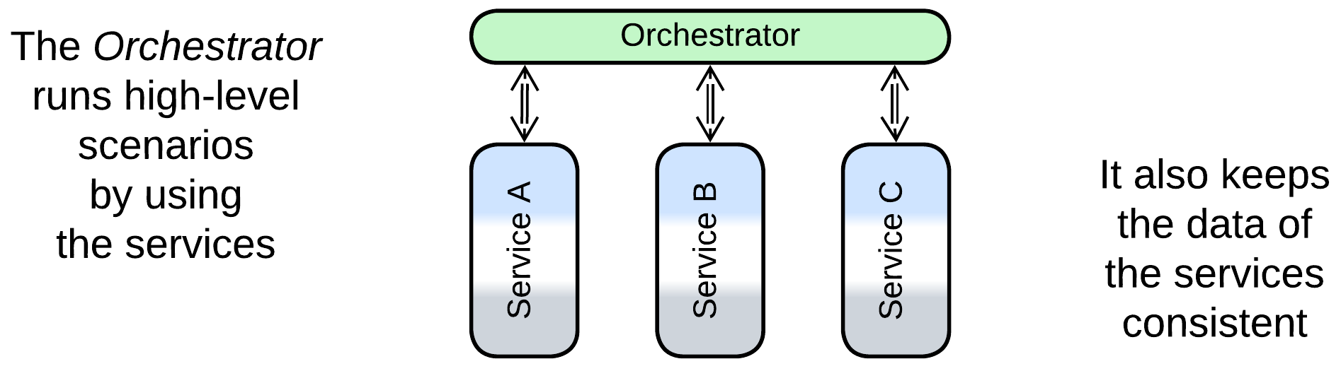 Orchestrator