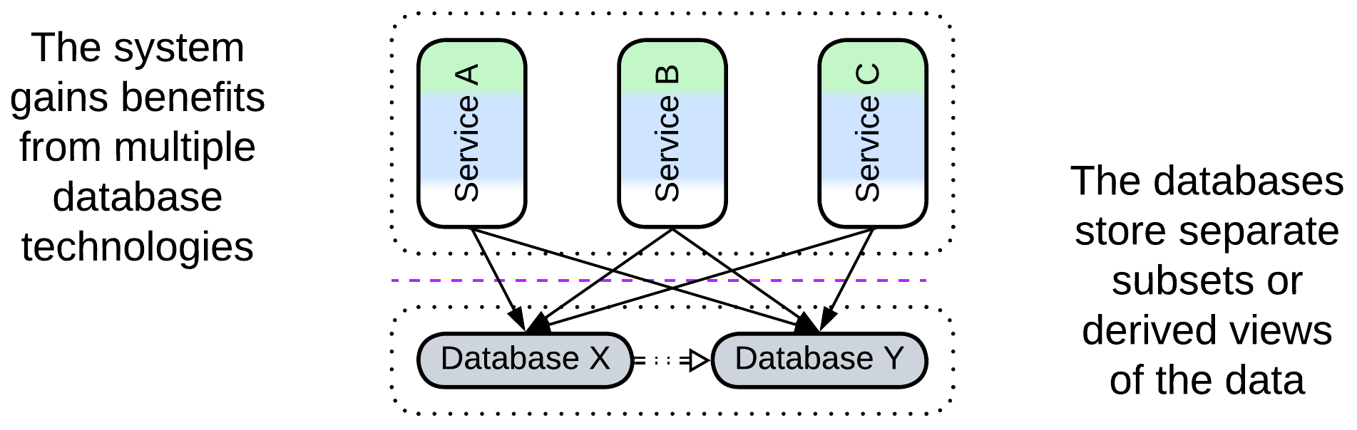 Polyglot Persistence