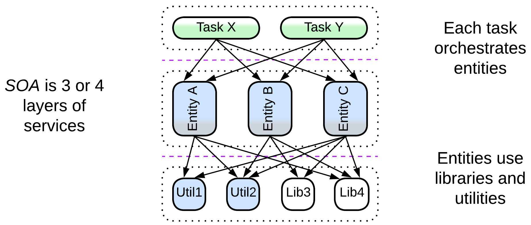 Service-Oriented Architecture