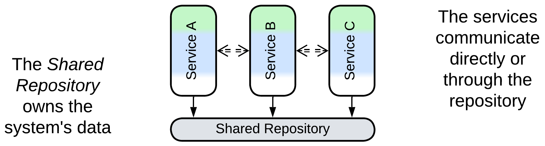 Shared Repository