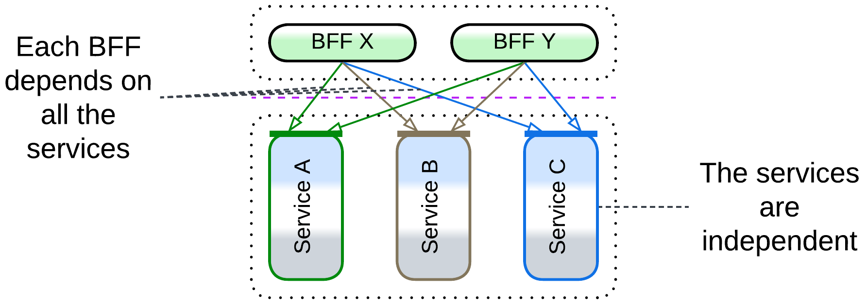 Backends for Frontends