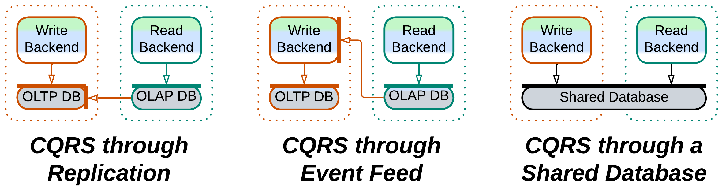 CQRS