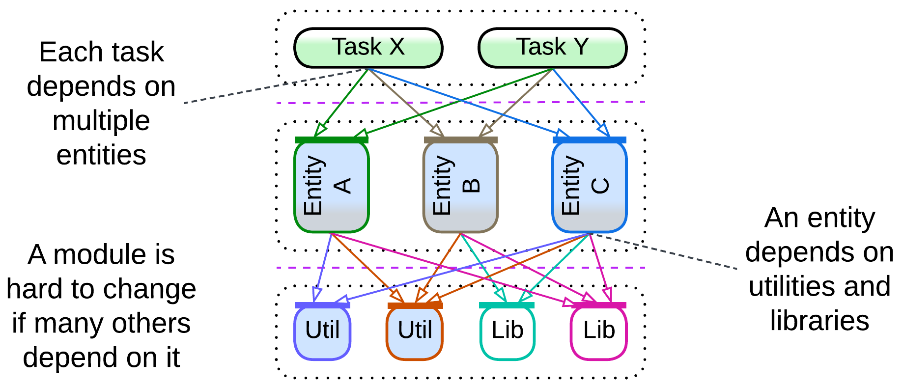 Service-Oriented Architecture