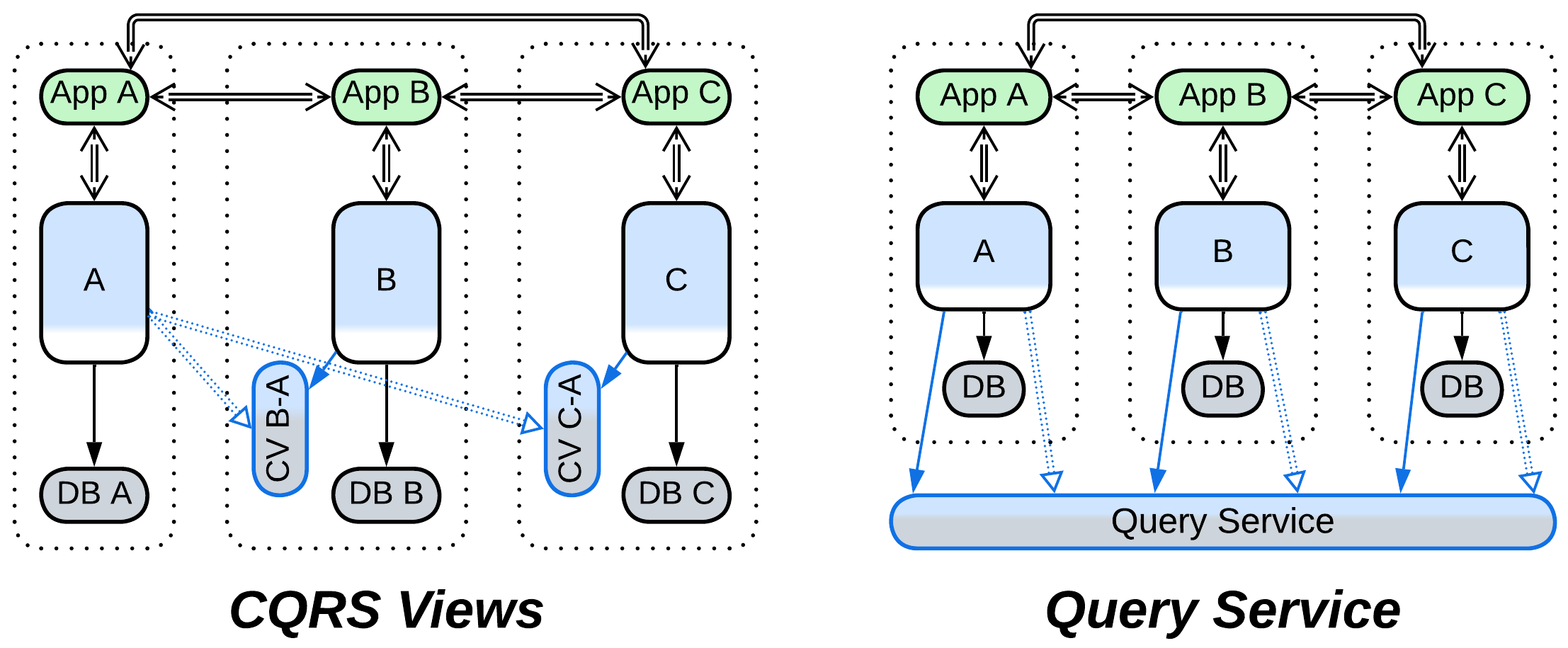 Three-Layered Services - 2