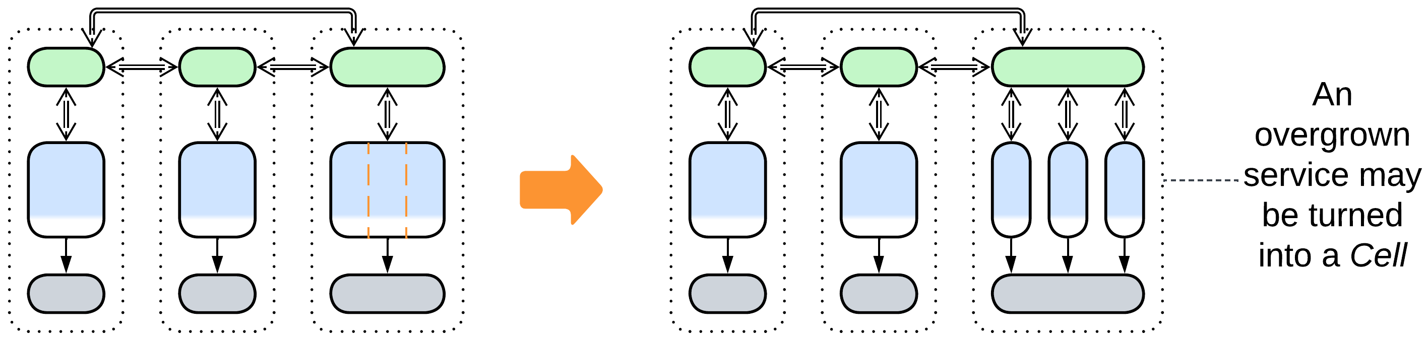 Three-Layered Services - 3