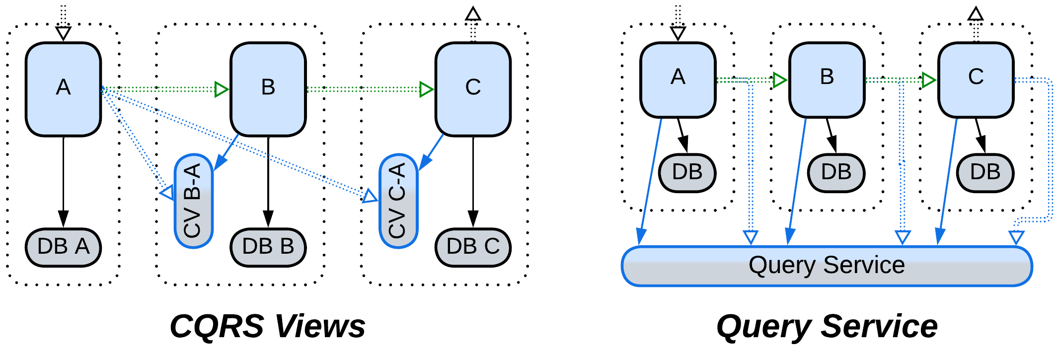 Two-Layered Services - 2