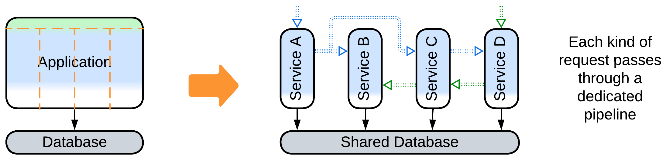 Layers Split to Event-Driven Architecture