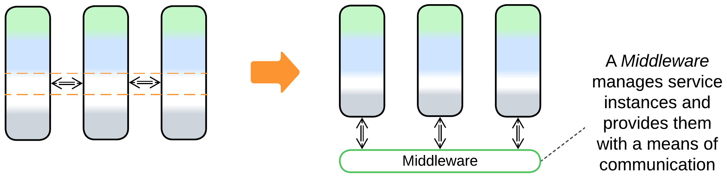 Services add Middleware