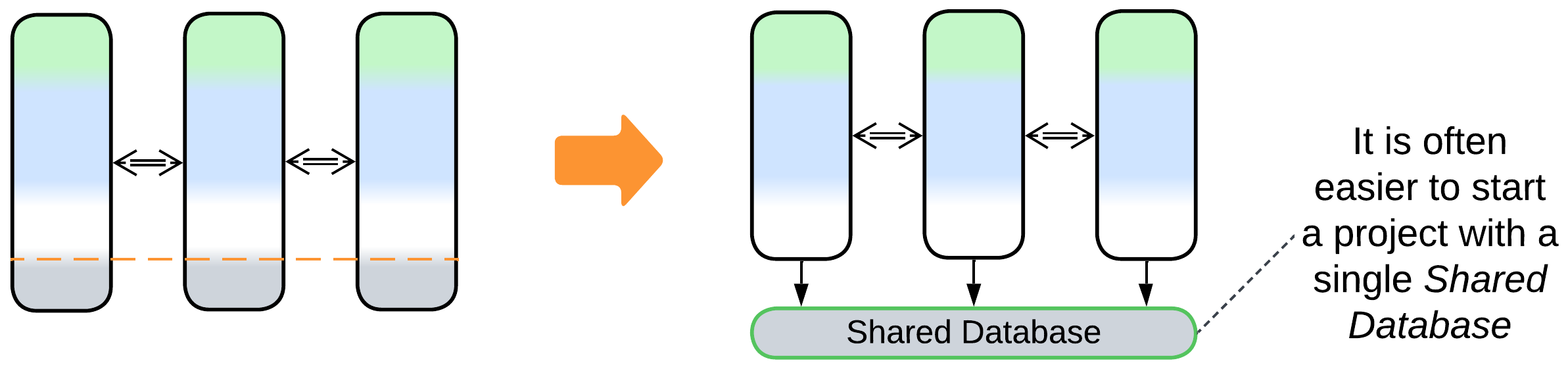 Services to Shared Database