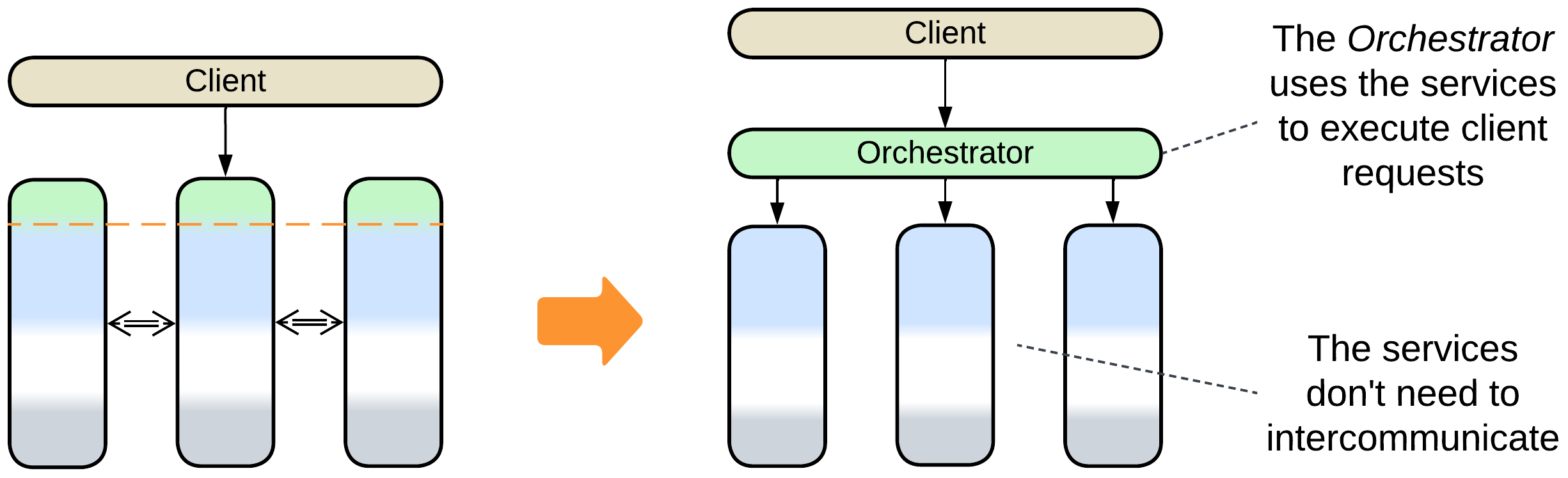 Services use Orchestrator