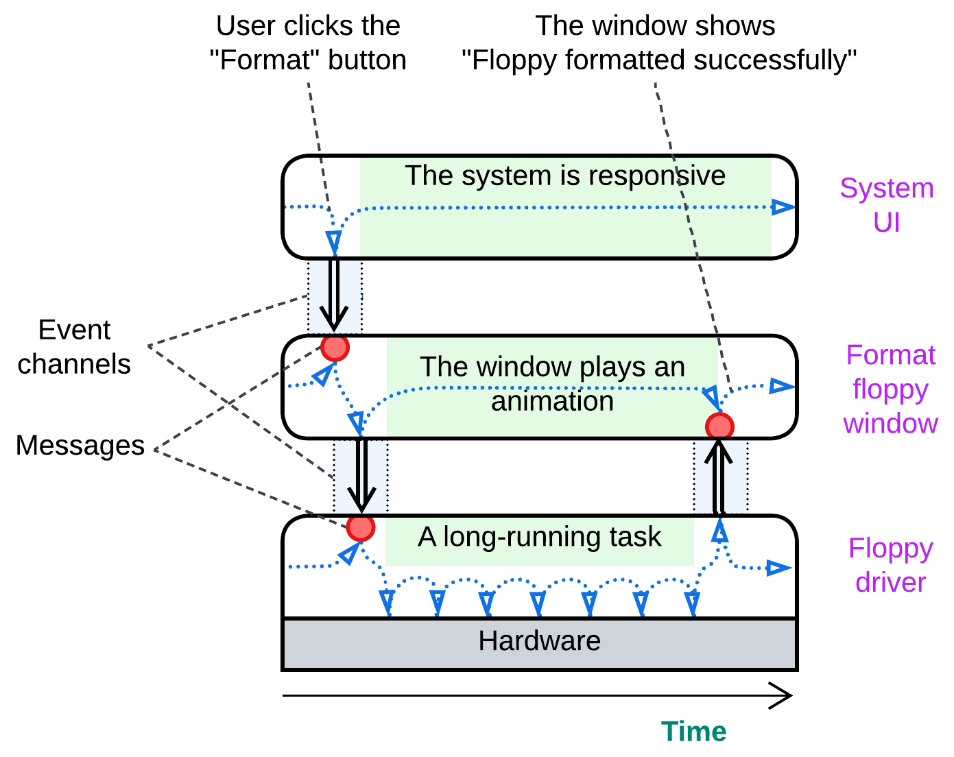 Floppy-Async