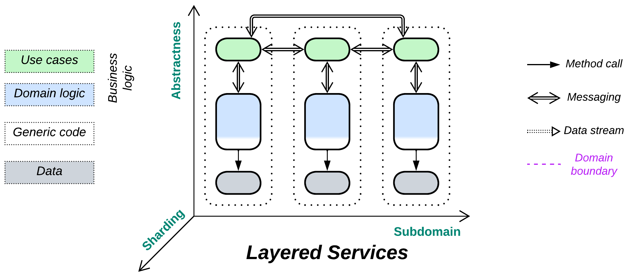 Layered Services