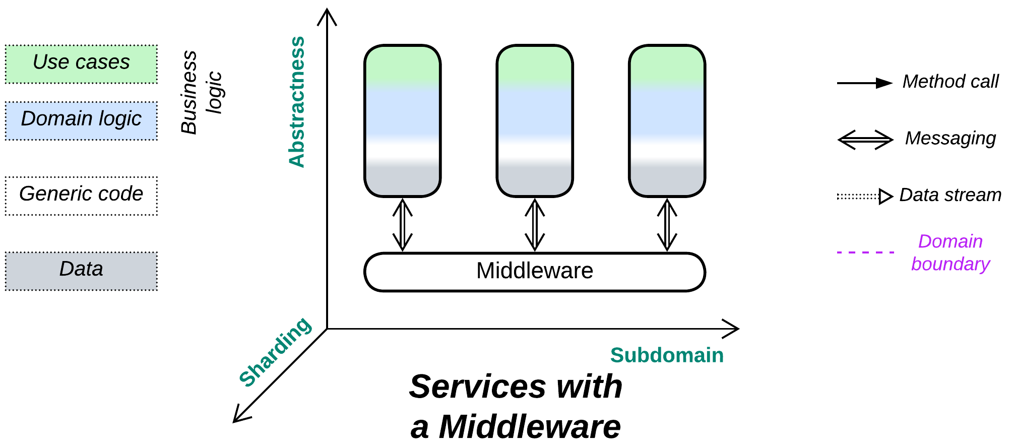 Middleware