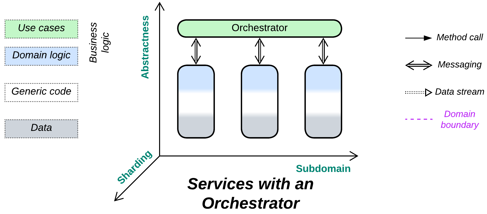 Orchestrator
