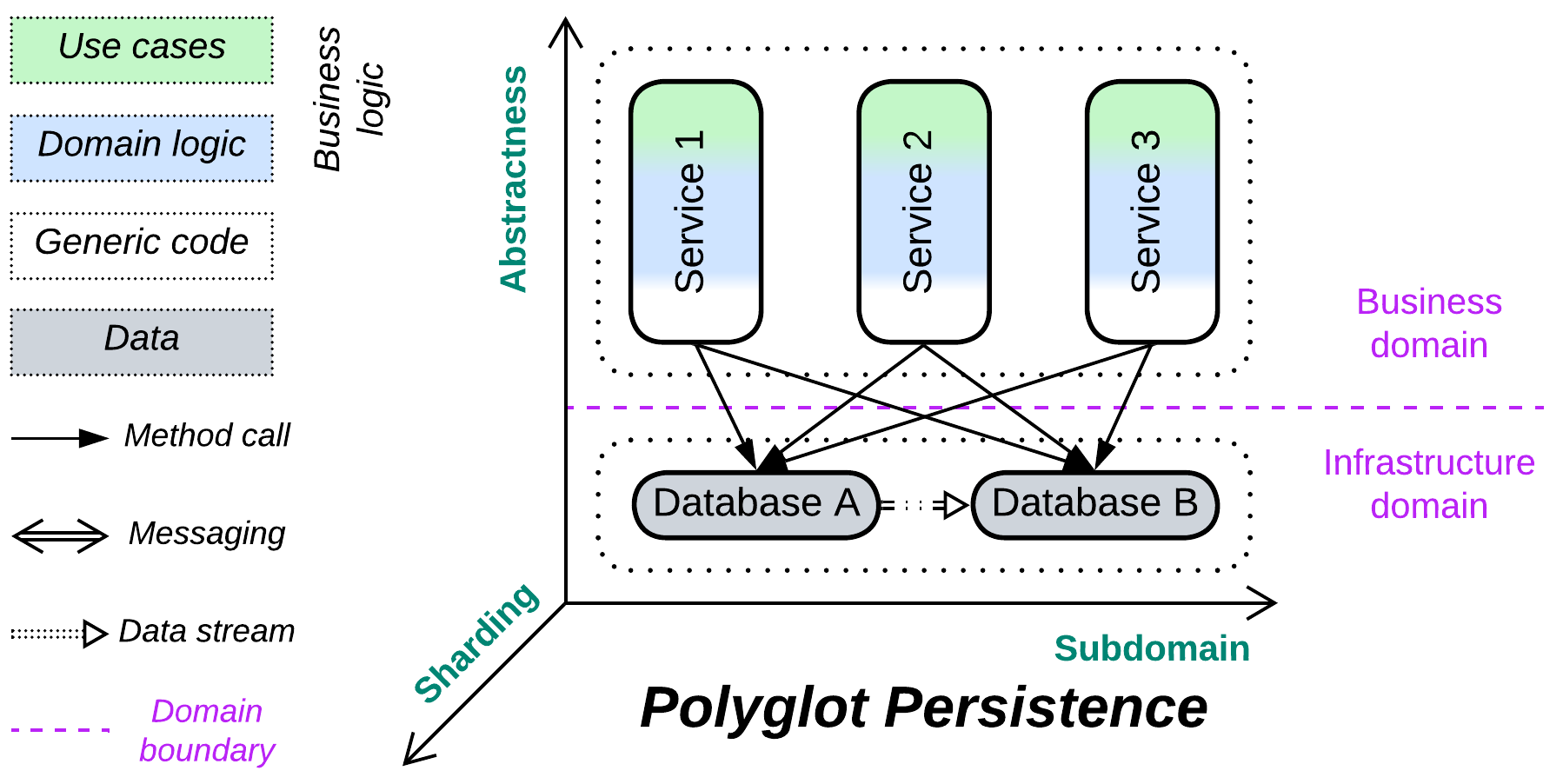 Polyglot Persistence