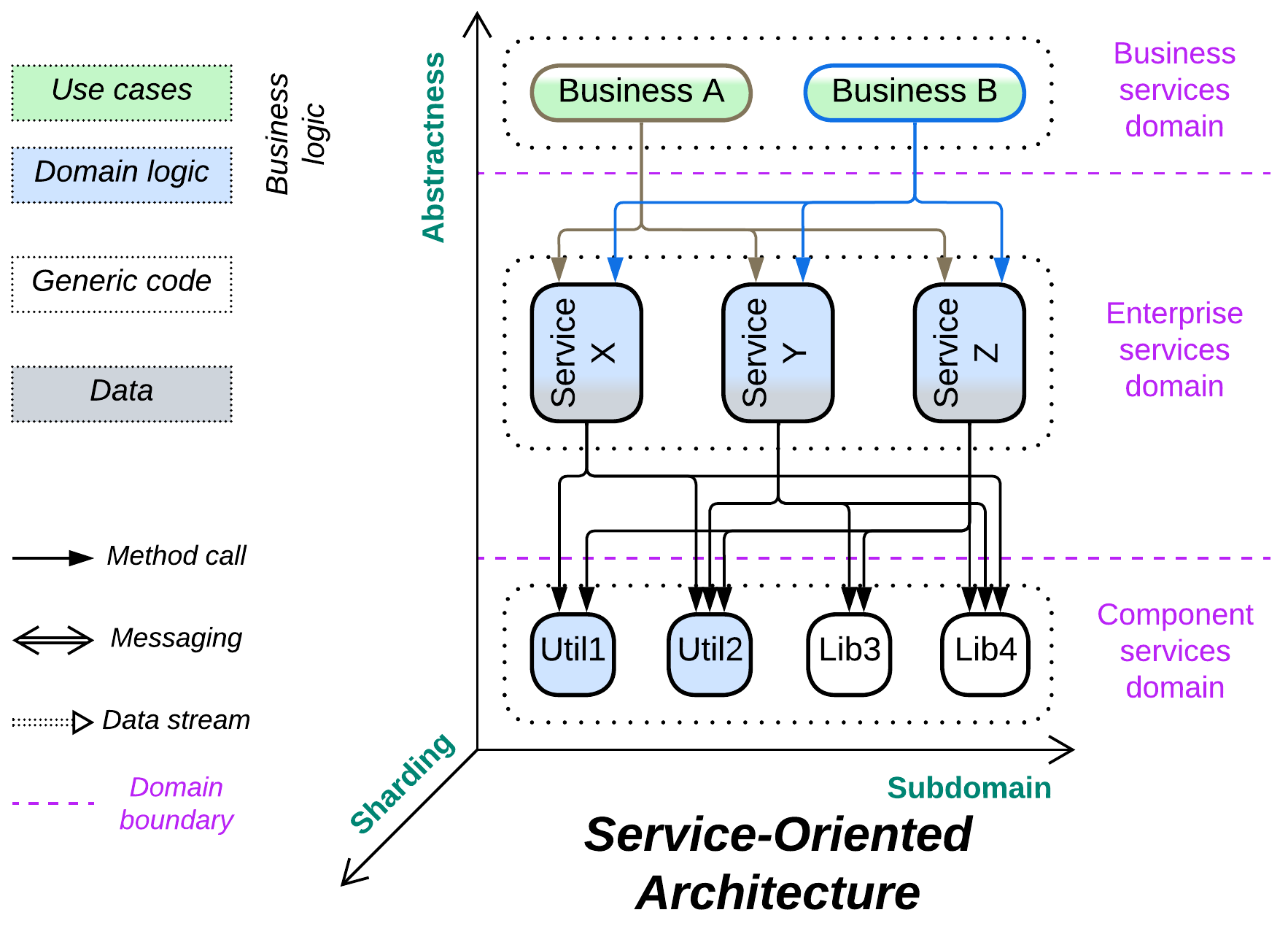 Service-Oriented Architecture