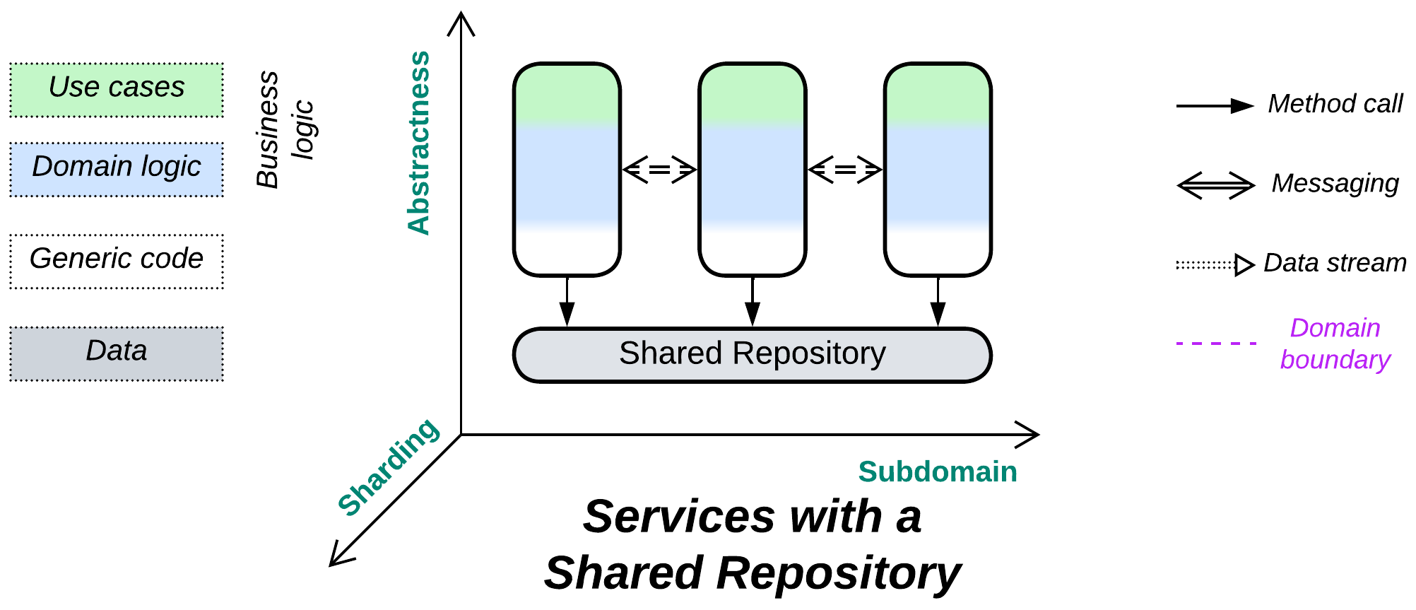 Shared Repository