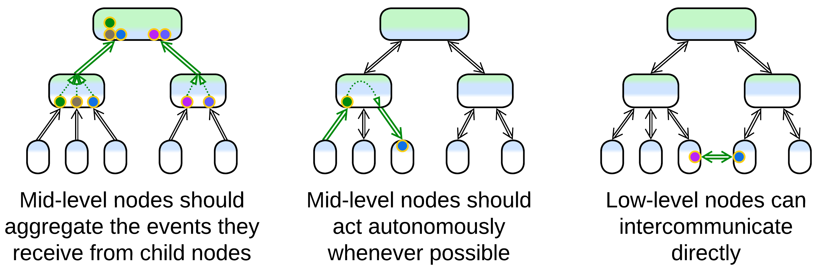 Hierarchy - optimizations