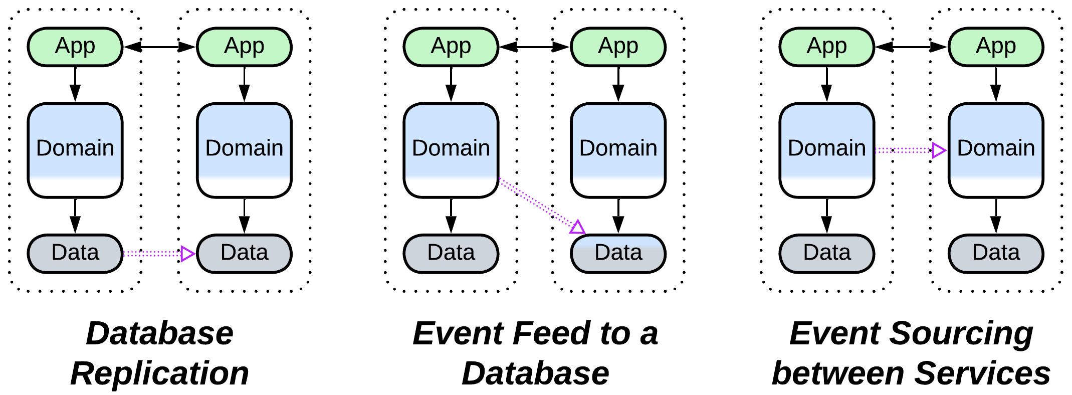 Layered Services - channels