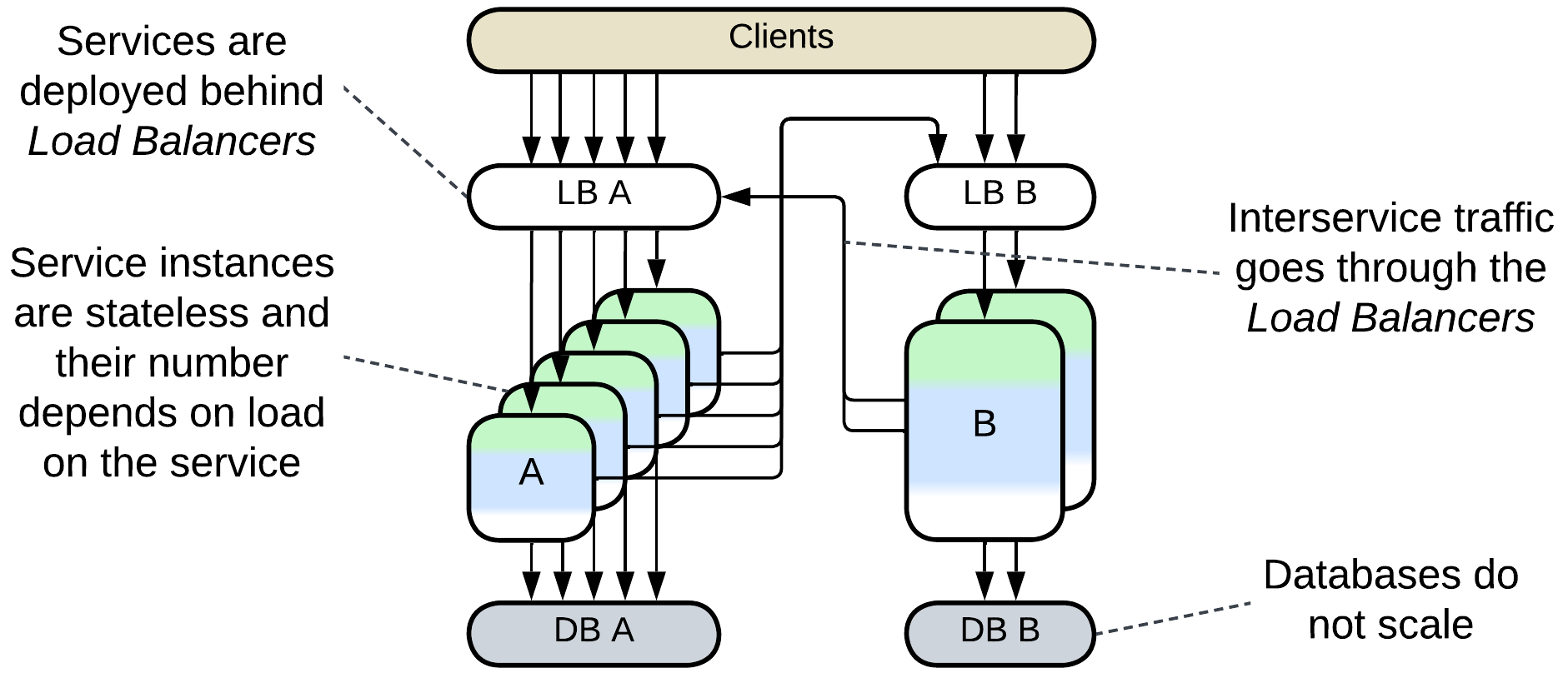 Layered Services - sharding