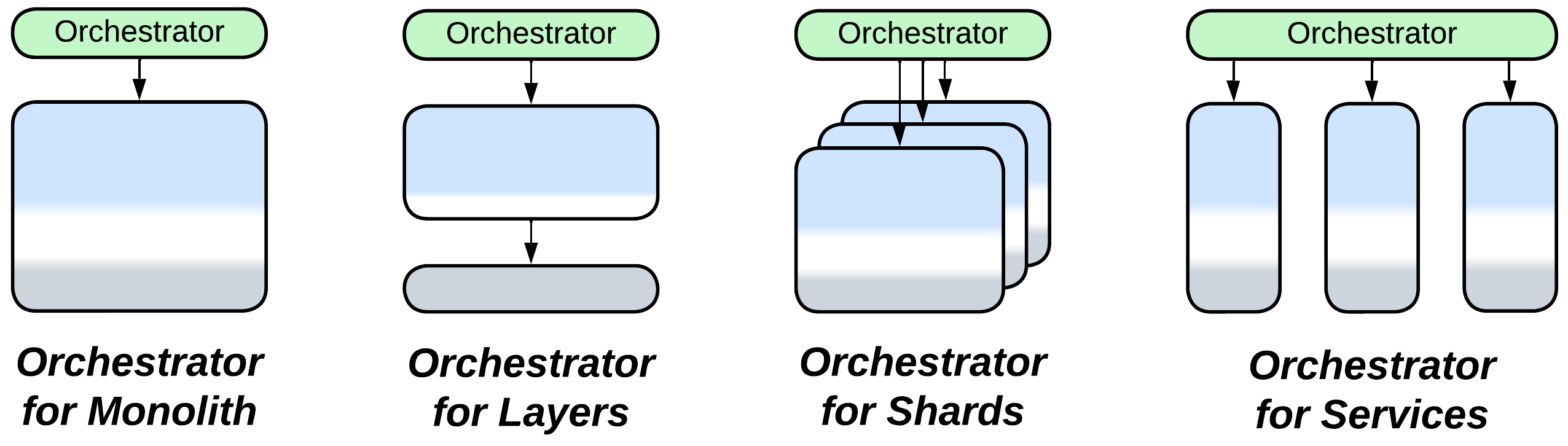 Orchestrator